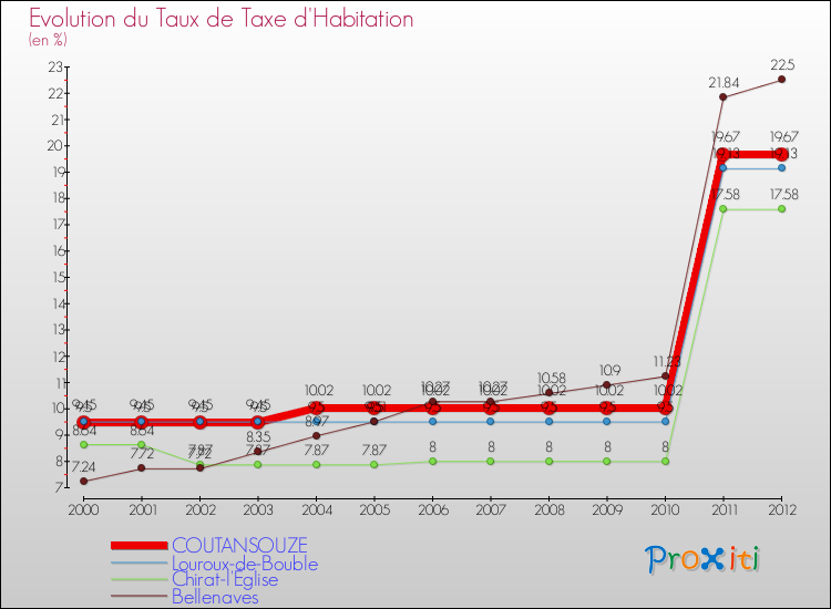 Evolution du taux de la taxe d'habitation pour COUTANSOUZE et les communes proches Comparaison des taux de la taxe d'habitation pour COUTANSOUZE et les communes voisines