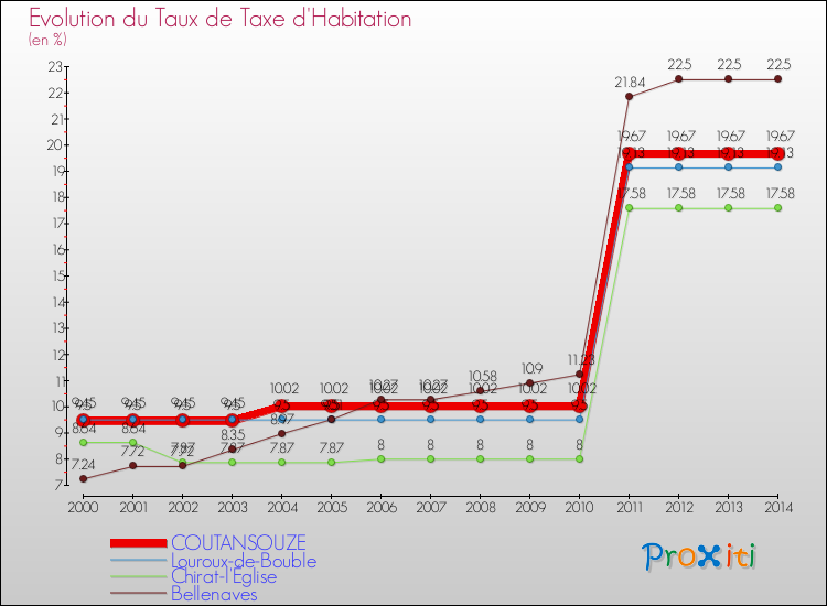 Evolution du taux de la taxe d'habitation pour COUTANSOUZE et les communes proches de 2000 à 2014 Comparaison des taux de la taxe d'habitation pour COUTANSOUZE et les communes voisines de 2000 à 2014