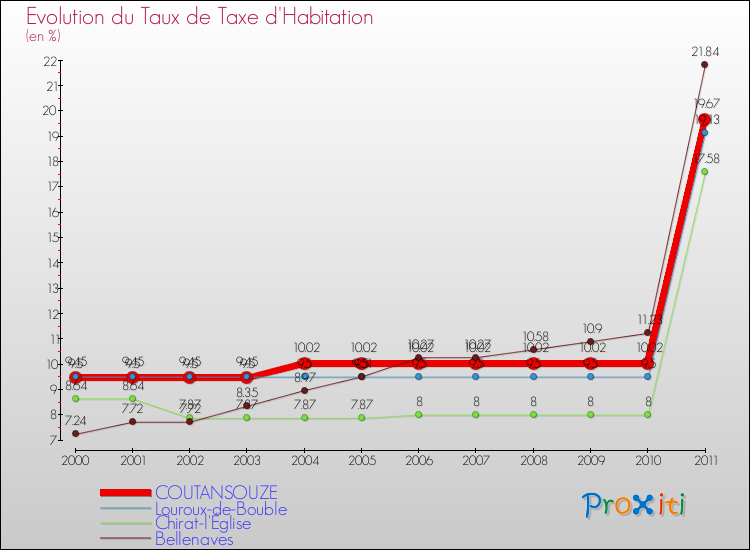 Evolution du taux de la taxe d'habitation pour COUTANSOUZE et les communes proches Comparaison des taux de la taxe d'habitation pour COUTANSOUZE et les communes voisines