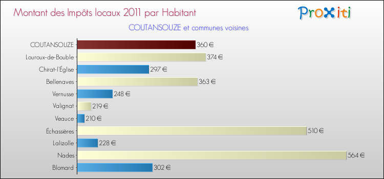 Montant des impôts locaux par Habitant pour COUTANSOUZE et les communes proches Comparaison des impôts locaux par habitant pour COUTANSOUZE et les communes voisines