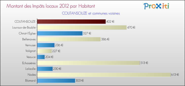 Montant des impôts locaux par Habitant pour COUTANSOUZE et les communes proches Comparaison des impôts locaux par habitant pour COUTANSOUZE et les communes voisines