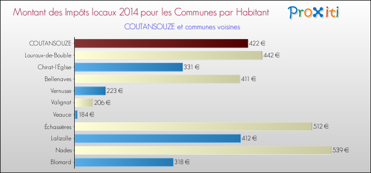 Montant des impôts locaux par Habitant pour COUTANSOUZE et les communes proches en 2014 Comparaison des impôts locaux par habitant pour COUTANSOUZE et les communes voisines en 2014