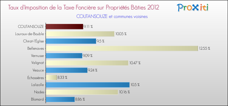 Taux d'imposition de la taxe foncière sur le bati 2012 pour COUTANSOUZE et les communes proches Comparaison des taux d'imposition de la taxe foncière sur le bati 2012 pour COUTANSOUZE et les communes voisines