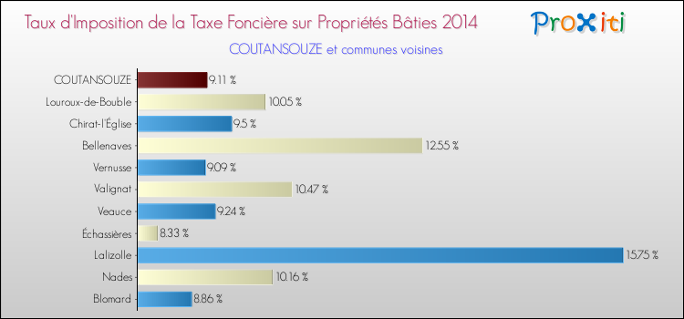 Taux d'imposition de la taxe foncière sur le bati 2014 pour COUTANSOUZE et les communes proches Comparaison des taux d'imposition de la taxe foncière sur le bati 2014 pour COUTANSOUZE et les communes voisines
