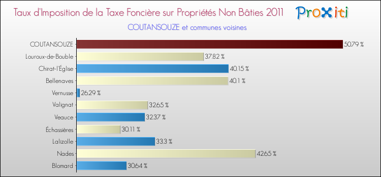 Taux d'imposition de la taxe foncière sur les immeubles et terrains non batis 2011 pour COUTANSOUZE et les communes proches Comparaison des taux d'imposition de la taxe foncière sur les immeubles et terrains non batis 2011 pour COUTANSOUZE et les communes voisines