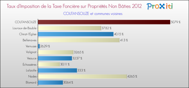 Taux d'imposition de la taxe foncière sur les immeubles et terrains non batis 2012 pour COUTANSOUZE et les communes proches Comparaison des taux d'imposition de la taxe foncière sur les immeubles et terrains non batis 2012 pour COUTANSOUZE et les communes voisines