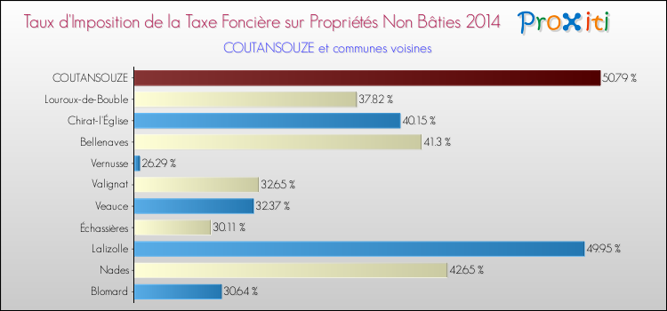 Taux d'imposition de la taxe foncière sur les immeubles et terrains non batis 2014 pour COUTANSOUZE et les communes proches Comparaison des taux d'imposition de la taxe foncière sur les immeubles et terrains non batis 2014 pour COUTANSOUZE et les communes voisines