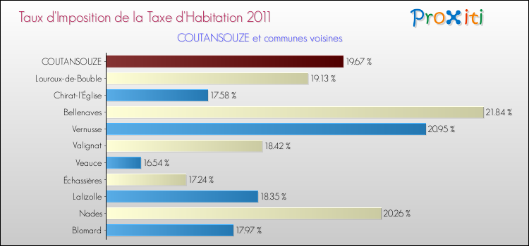 Taux d'imposition de la taxe d'habitation 2011 pour COUTANSOUZE et les communes proches Comparaison des taux d'imposition de la taxe d'habitation 2011 pour COUTANSOUZE et les communes voisines