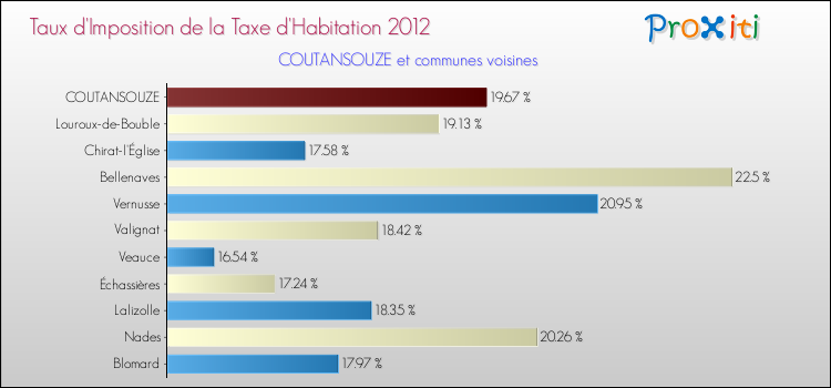 Taux d'imposition de la taxe d'habitation 2012 pour COUTANSOUZE et les communes proches Comparaison des taux d'imposition de la taxe d'habitation 2012 pour COUTANSOUZE et les communes voisines