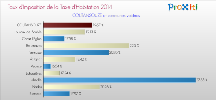 Taux d'imposition de la taxe d'habitation 2014 pour COUTANSOUZE et les communes proches Comparaison des taux d'imposition de la taxe d'habitation 2014 pour COUTANSOUZE et les communes voisines