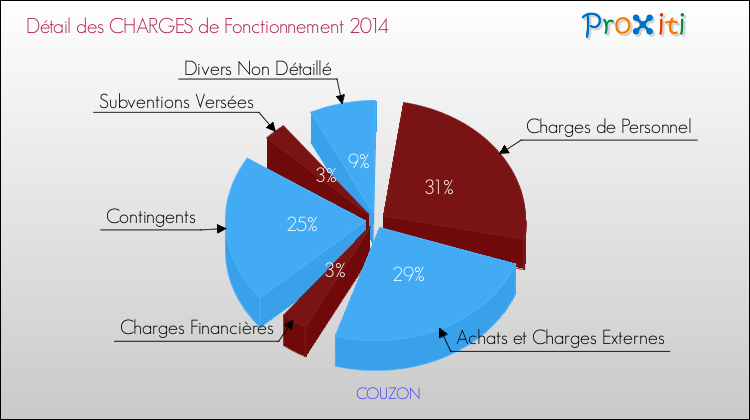 Décomposition des Charges de Fonctionnement 2014 de la commune de COUZON Charges de Fonctionnement 2014 pour la commune de COUZON