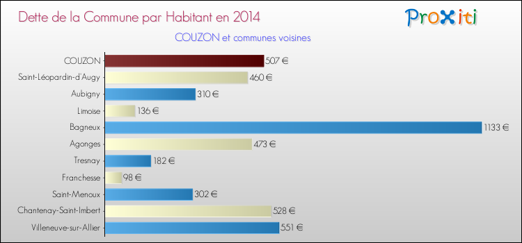 Dette par habitant de la commune en 2014 pour COUZON et les communes proches Comparaison de la dette par habitant de la commune en 2014 pour COUZON et les communes voisines