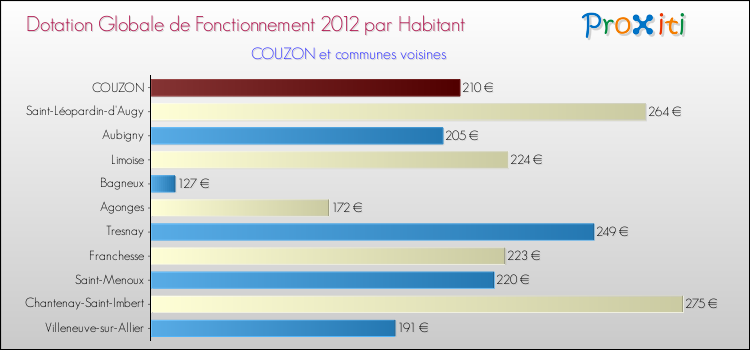 Montant des dotations globales de fonctionnement DGF par Habitant pour COUZON et les communes proches Comparaison des des dotations globales de fonctionnement DGF par habitant pour COUZON et les communes voisines
