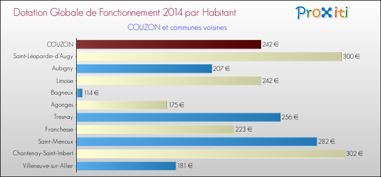 Montant des dotations globales de fonctionnement DGF par Habitant pour COUZON et les communes proches en 2014. Comparaison des des dotations globales de fonctionnement DGF par habitant pour COUZON et les communes voisines en 2014.