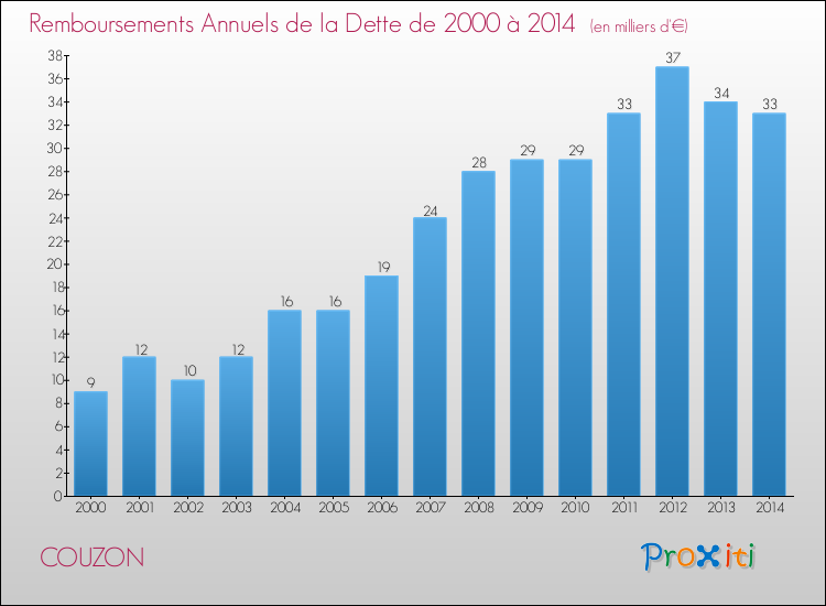 Evolution de l'annuité de la dette pour la commune de COUZON de 2000 à 2014 Annuités de la dette pour COUZON de 2000 à 2014