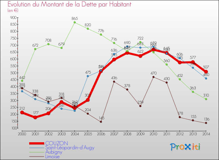 Evolution de la dette par habitant pour la commune de COUZON et les communes proches de 2000 à 2014 Comparaison de la dette par habitant pour COUZON et les communes voisines de 2000 à 2014