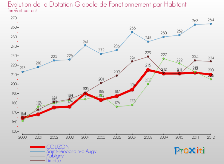 Evolution et montant de la dotation globale de fonctionnement par Habitant pour COUZON et les communes proches Comparaison des dotations globales de fonctionnement par habitant pour COUZON et les communes voisines
