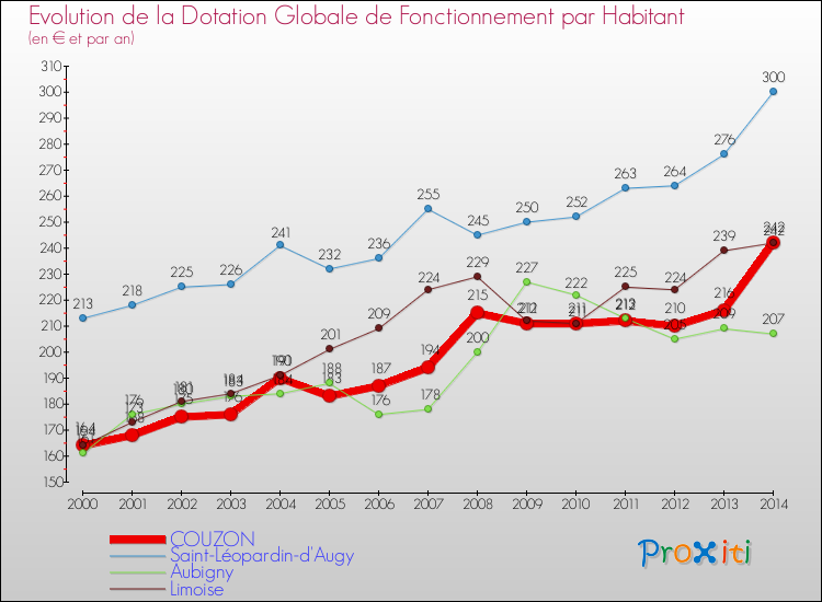Evolution et montant de la dotation globale de fonctionnement par Habitant pour COUZON et les communes proches de 2000 à 2014. Comparaison des dotations globales de fonctionnement par habitant pour COUZON et les communes voisines de 2000 à 2014.
