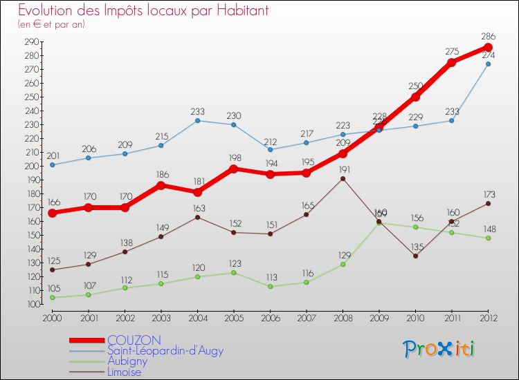 Evolution et montant des impôts locaux par Habitant pour COUZON et les communes proches Comparaison des impôts locaux par habitant pour COUZON et les communes voisines