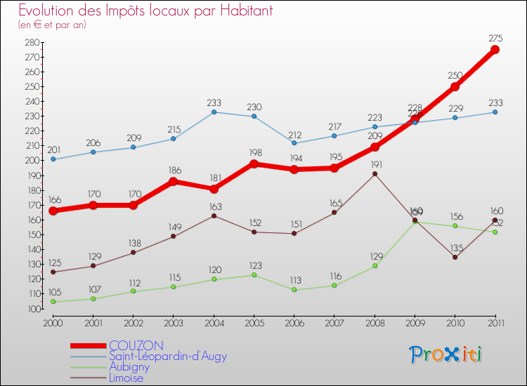 Evolution et montant des impôts locaux par Habitant pour COUZON et les communes proches Comparaison des impôts locaux par habitant pour COUZON et les communes voisines