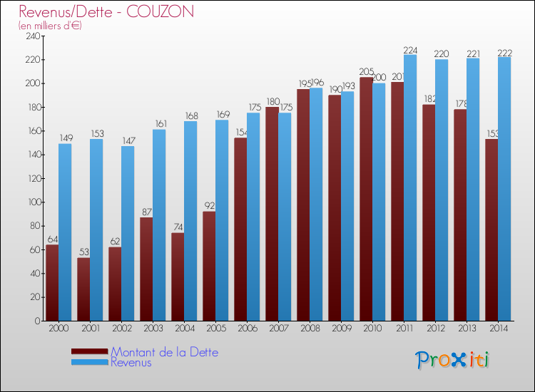 Evolution comparée de la dette et des revenus pour la commune de COUZON de 2000 à 2014 Comparaison de la dette et des revenus pour COUZON de 2000 à 2014