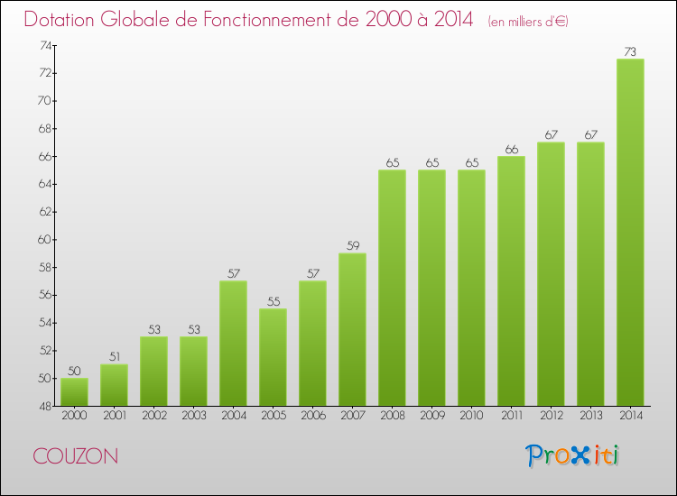 Evolution du montant de la Dotation Globale de Fonctionnement pour la commune de COUZON de 2000 à 2014 Evolution du montant de la Dotation Globale de Fonctionnement pour COUZON de 2000 à 2014