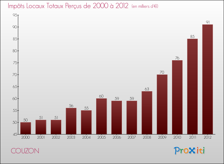 Evolution des Impôts Locaux pour la commune de COUZON de 2000 à 2012 Evolution des Impôts Locaux pour COUZON de 2000 à 2012