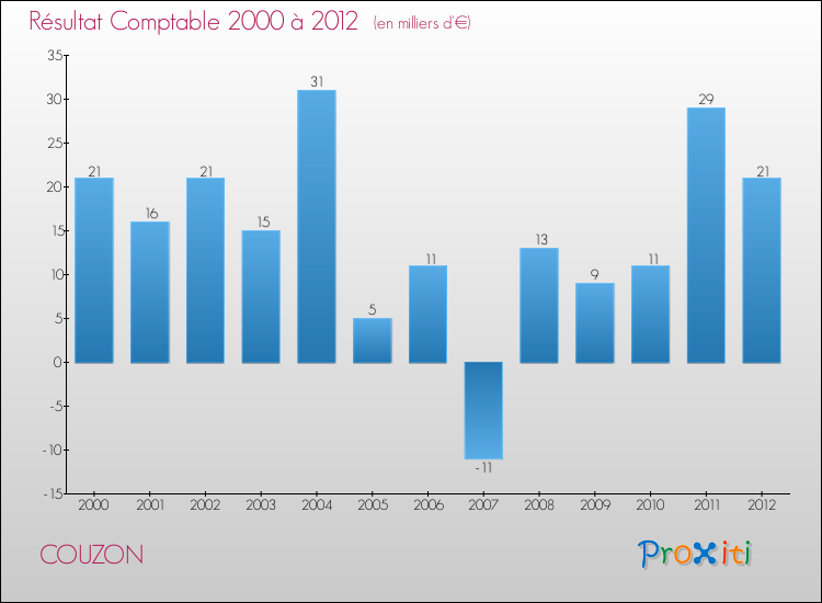 Evolution du résultat comptable pour la commune de COUZON de 2000 à 2012 Evolution du résultat comptable pour COUZON de 2000 à 2012