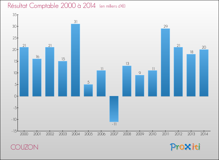 Evolution du résultat comptable pour la commune de COUZON de 2000 à 2014 Evolution du résultat comptable pour COUZON de 2000 à 2014
