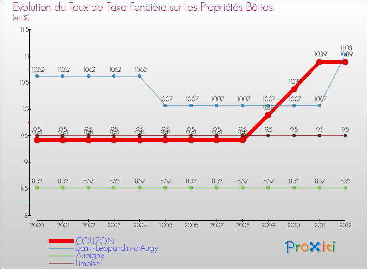 Evolution du taux de la taxe foncière sur le bati pour COUZON et les communes proches de 2000 à 2012 Comparaison des taux de taxe foncière sur le bati pour COUZON et les communes voisines de 2000 à 2012
