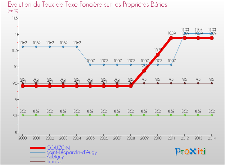 Evolution du taux de la taxe foncière sur le bati pour COUZON et les communes proches de 2000 à 2014 Comparaison des taux de taxe foncière sur le bati pour COUZON et les communes voisines de 2000 à 2014