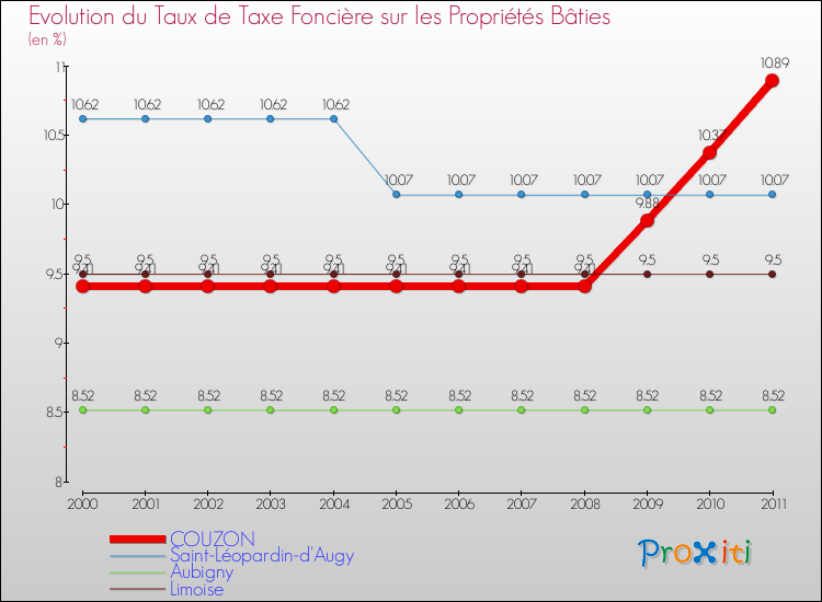 Evolution du taux de la taxe foncière sur le bati pour COUZON et les communes proches Comparaison des taux de taxe foncière sur le bati pour COUZON et les communes voisines