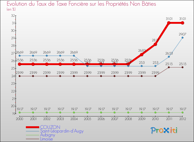 Evolution du taux de la taxe foncière sur les immeubles et terrains non batis pour COUZON et les communes proches de 2000 à 2012 Comparaison des taux de la taxe foncière sur les immeubles et terrains non batis pour COUZON et les communes voisines de 2000 à 2012