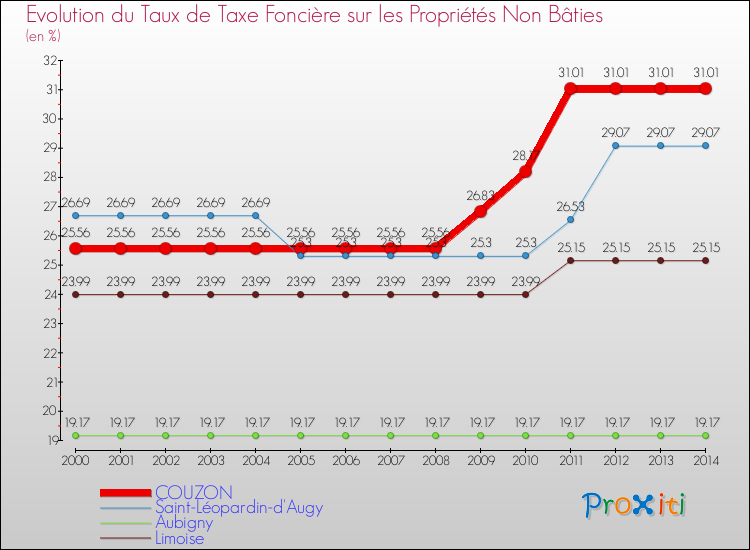 Evolution du taux de la taxe foncière sur les immeubles et terrains non batis pour COUZON et les communes proches de 2000 à 2014 Comparaison des taux de la taxe foncière sur les immeubles et terrains non batis pour COUZON et les communes voisines de 2000 à 2014