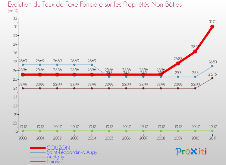 Evolution du taux de la taxe foncière sur les immeubles et terrains non batis pour COUZON et les communes proches Comparaison des taux de la taxe foncière sur les immeubles et terrains non batis pour COUZON et les communes voisines