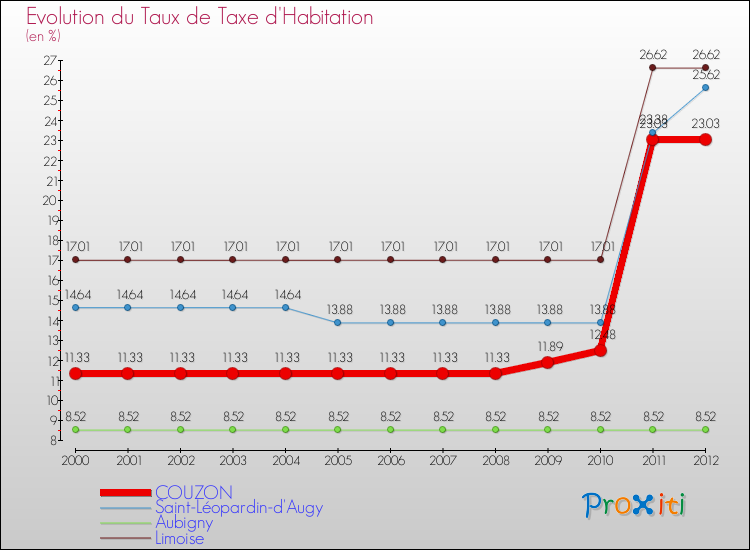 Evolution du taux de la taxe d'habitation pour COUZON et les communes proches Comparaison des taux de la taxe d'habitation pour COUZON et les communes voisines