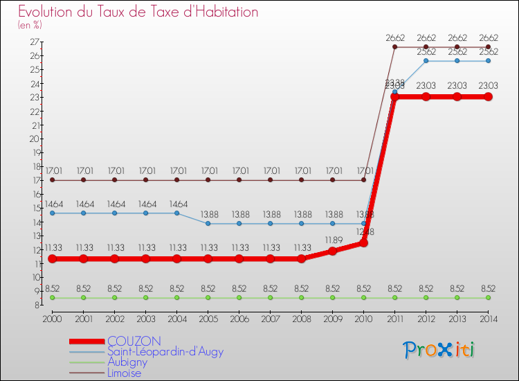 Evolution du taux de la taxe d'habitation pour COUZON et les communes proches de 2000 à 2014 Comparaison des taux de la taxe d'habitation pour COUZON et les communes voisines de 2000 à 2014