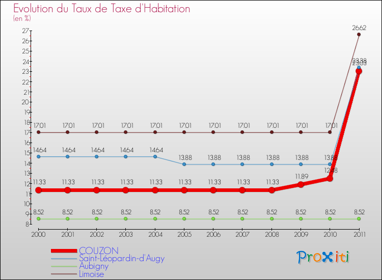 Evolution du taux de la taxe d'habitation pour COUZON et les communes proches Comparaison des taux de la taxe d'habitation pour COUZON et les communes voisines