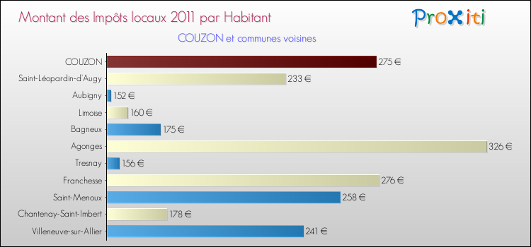 Montant des impôts locaux par Habitant pour COUZON et les communes proches Comparaison des impôts locaux par habitant pour COUZON et les communes voisines