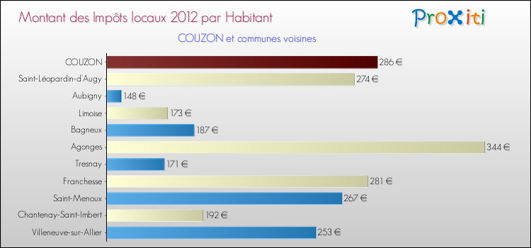 Montant des impôts locaux par Habitant pour COUZON et les communes proches Comparaison des impôts locaux par habitant pour COUZON et les communes voisines