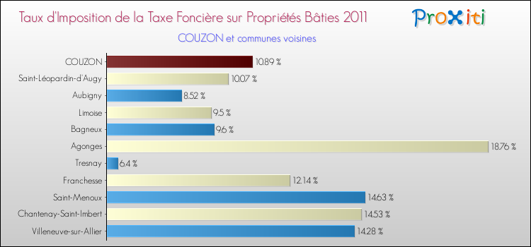 Taux d'imposition de la taxe foncière sur le bati 2011 pour COUZON et les communes proches Comparaison des taux d'imposition de la taxe foncière sur le bati 2011 pour COUZON et les communes voisines