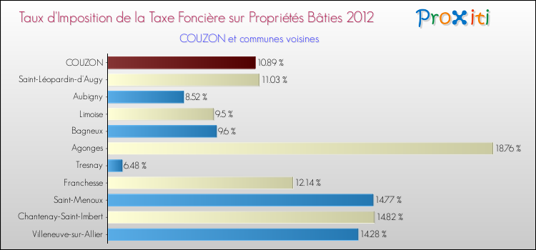 Taux d'imposition de la taxe foncière sur le bati 2012 pour COUZON et les communes proches Comparaison des taux d'imposition de la taxe foncière sur le bati 2012 pour COUZON et les communes voisines