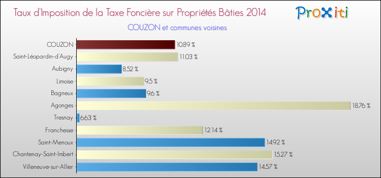 Taux d'imposition de la taxe foncière sur le bati 2014 pour COUZON et les communes proches Comparaison des taux d'imposition de la taxe foncière sur le bati 2014 pour COUZON et les communes voisines