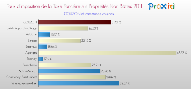 Taux d'imposition de la taxe foncière sur les immeubles et terrains non batis 2011 pour COUZON et les communes proches Comparaison des taux d'imposition de la taxe foncière sur les immeubles et terrains non batis 2011 pour COUZON et les communes voisines