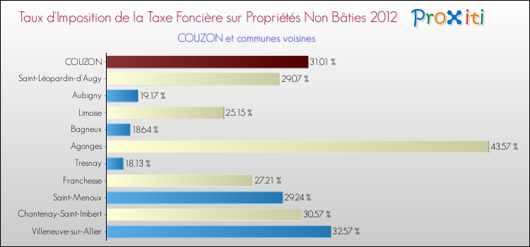 Taux d'imposition de la taxe foncière sur les immeubles et terrains non batis 2012 pour COUZON et les communes proches Comparaison des taux d'imposition de la taxe foncière sur les immeubles et terrains non batis 2012 pour COUZON et les communes voisines