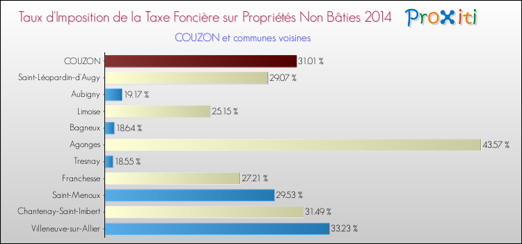 Taux d'imposition de la taxe foncière sur les immeubles et terrains non batis 2014 pour COUZON et les communes proches Comparaison des taux d'imposition de la taxe foncière sur les immeubles et terrains non batis 2014 pour COUZON et les communes voisines