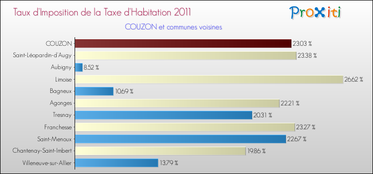 Taux d'imposition de la taxe d'habitation 2011 pour COUZON et les communes proches Comparaison des taux d'imposition de la taxe d'habitation 2011 pour COUZON et les communes voisines
