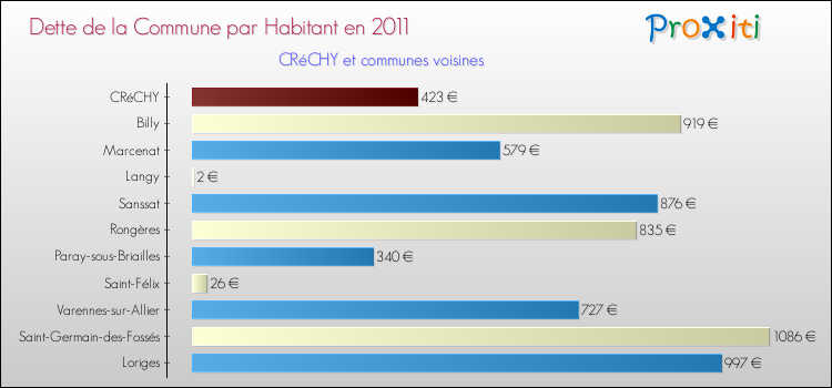 Dette par habitant de la commune en 2011 pour CRéCHY et les communes proches Comparaison de la dette par habitant de la commune en 2011 pour CRéCHY et les communes voisines