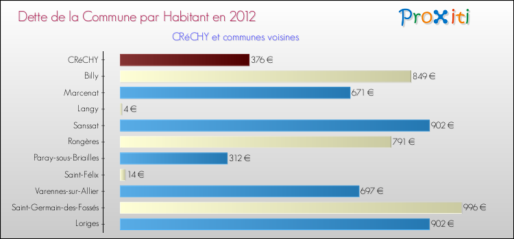 Dette par habitant de la commune en 2012 pour CRéCHY et les communes proches Comparaison de la dette par habitant de la commune en 2012 pour CRéCHY et les communes voisines