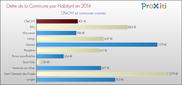 Dette par habitant de la commune en 2014 pour CRéCHY et les communes proches Comparaison de la dette par habitant de la commune en 2014 pour CRéCHY et les communes voisines